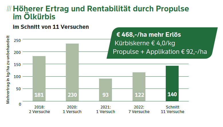Propulse Versuch Ölkürbis